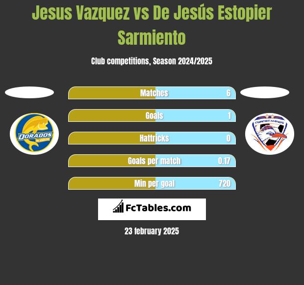 Jesus Vazquez vs De Jesús Estopier Sarmiento h2h player stats