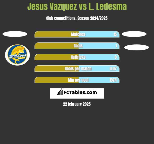 Jesus Vazquez vs L. Ledesma h2h player stats