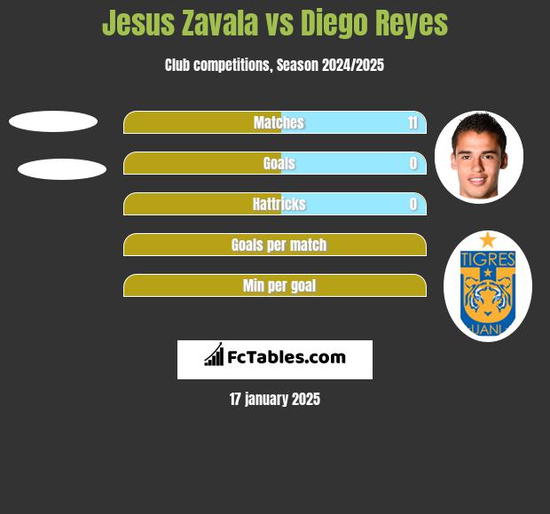 Jesus Zavala vs Diego Reyes h2h player stats