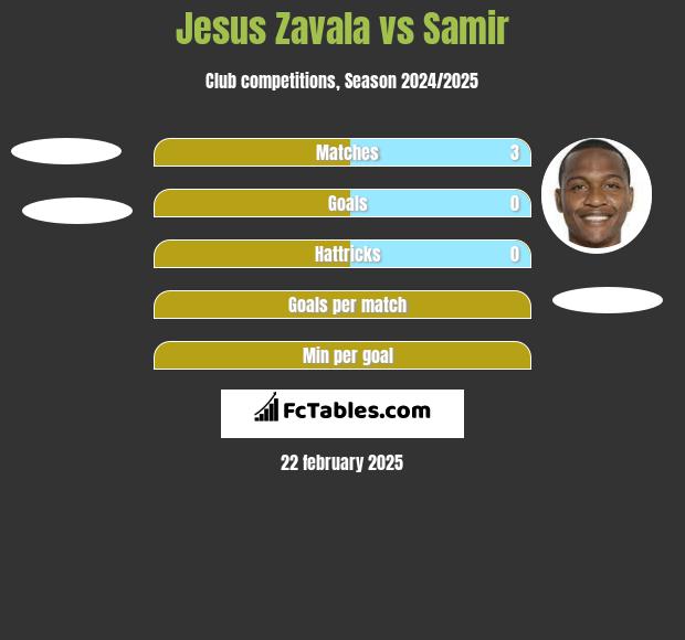 Jesus Zavala vs Samir h2h player stats