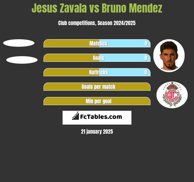 Jesus Zavala vs Bruno Mendez h2h player stats