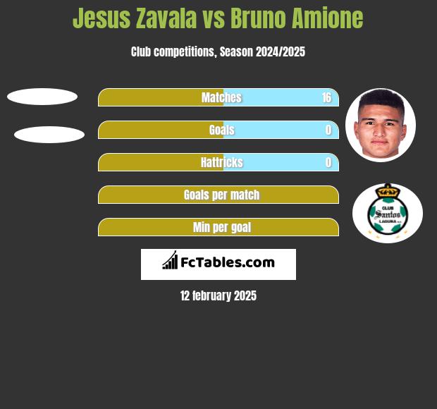 Jesus Zavala vs Bruno Amione h2h player stats