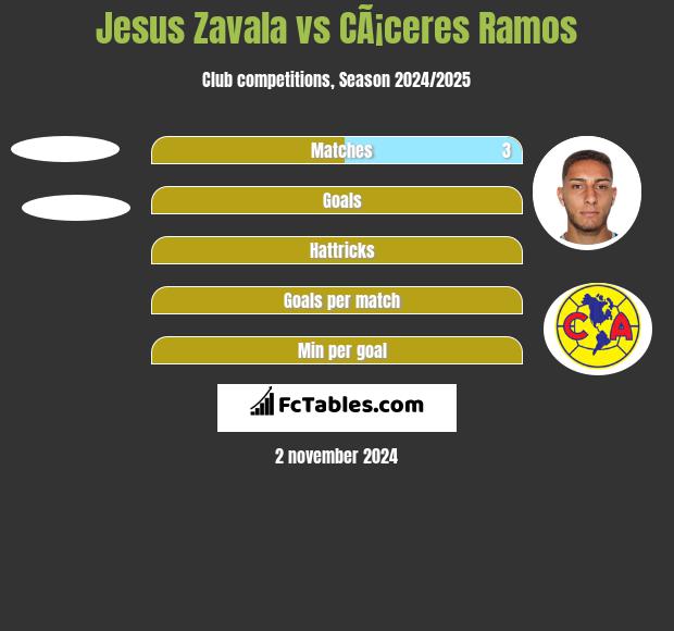 Jesus Zavala vs CÃ¡ceres Ramos h2h player stats