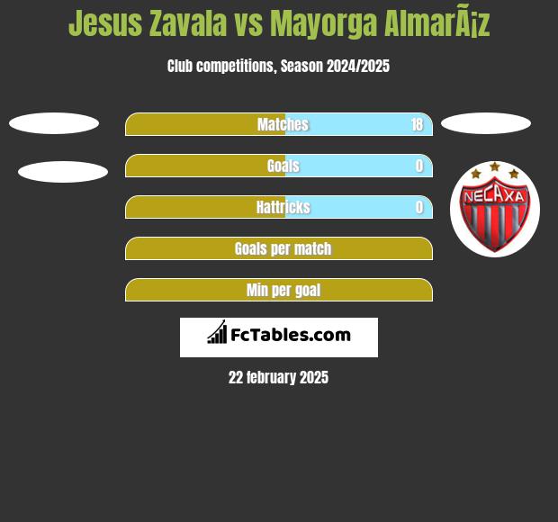 Jesus Zavala vs Mayorga AlmarÃ¡z h2h player stats