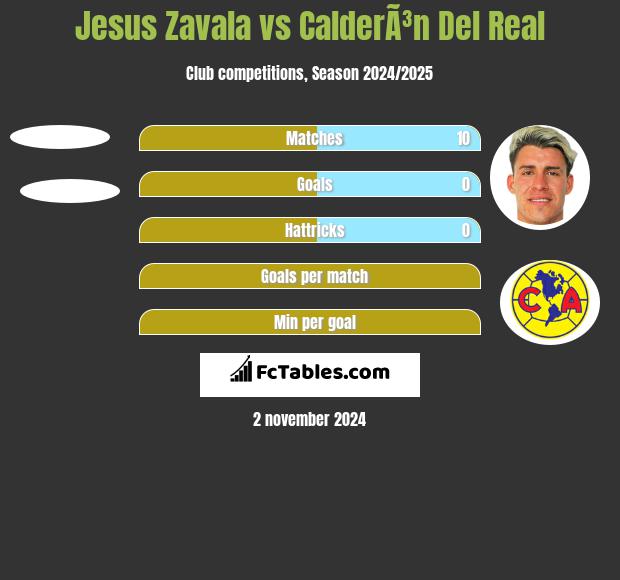 Jesus Zavala vs CalderÃ³n Del Real h2h player stats