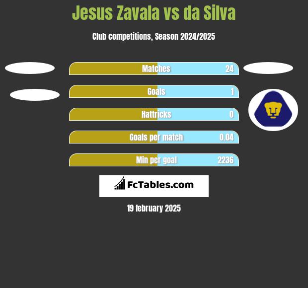 Jesus Zavala vs da Silva h2h player stats