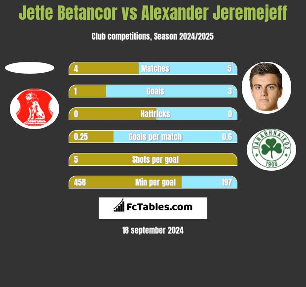 Jetfe Betancor vs Alexander Jeremejeff h2h player stats