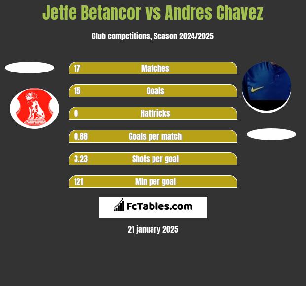 Jetfe Betancor vs Andres Chavez h2h player stats