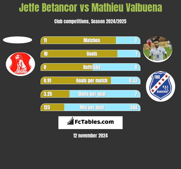 Jetfe Betancor vs Mathieu Valbuena h2h player stats