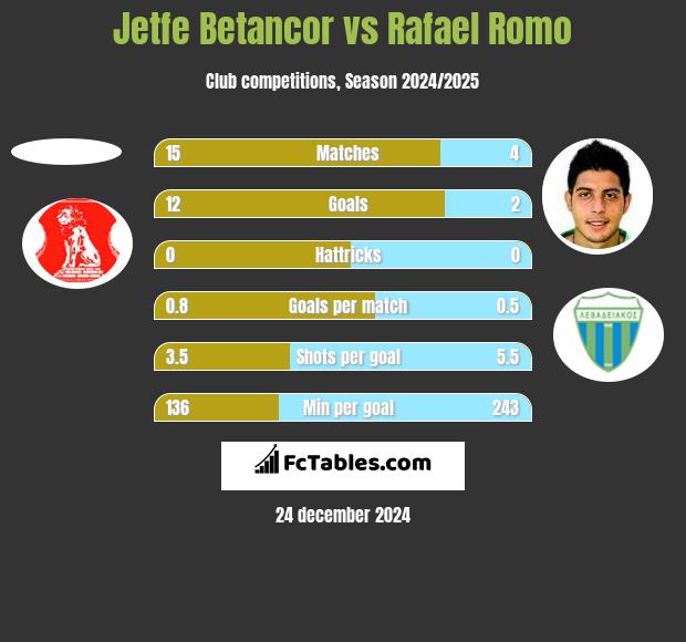 Jetfe Betancor vs Rafael Romo h2h player stats