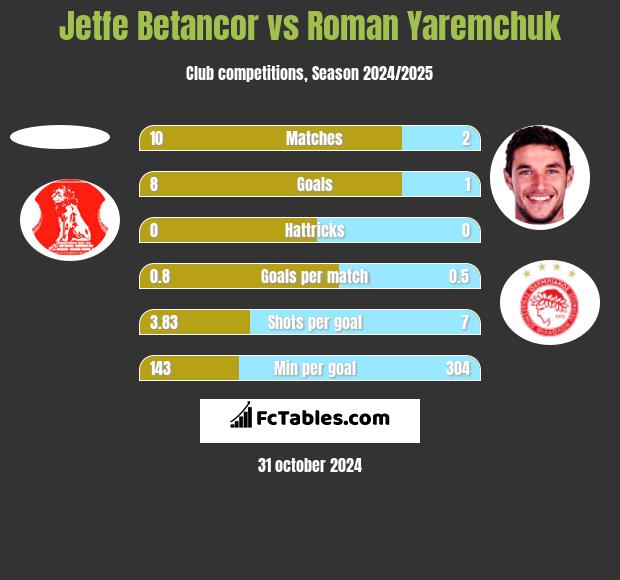 Jetfe Betancor vs Roman Yaremchuk h2h player stats