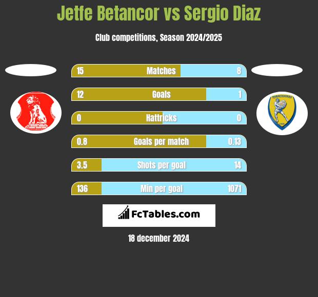 Jetfe Betancor vs Sergio Diaz h2h player stats