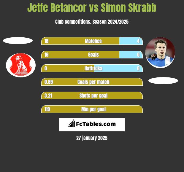 Jetfe Betancor vs Simon Skrabb h2h player stats