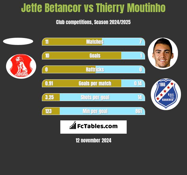 Jetfe Betancor vs Thierry Moutinho h2h player stats