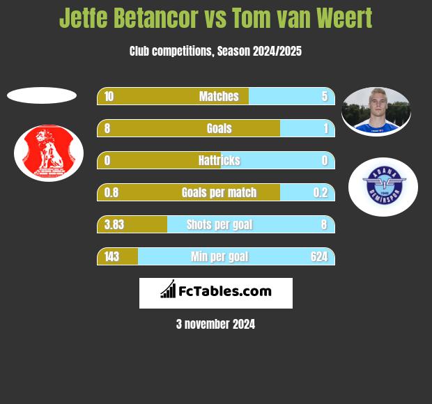 Jetfe Betancor vs Tom van Weert h2h player stats