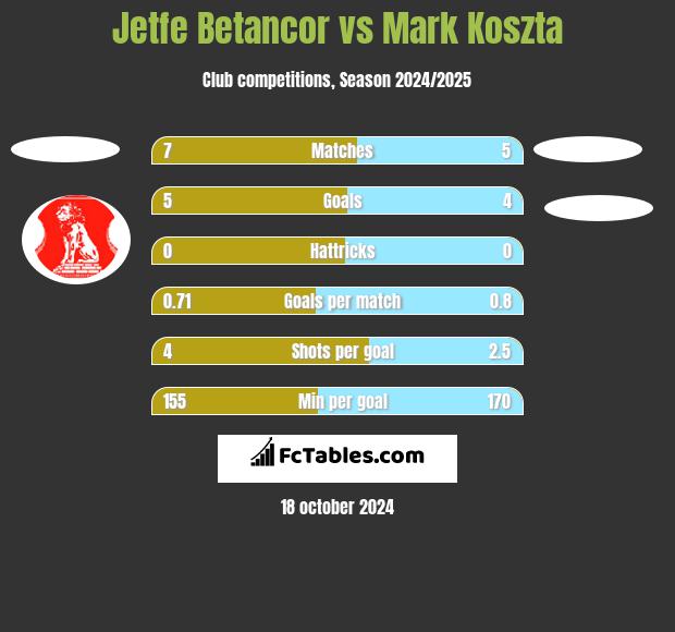 Jetfe Betancor vs Mark Koszta h2h player stats