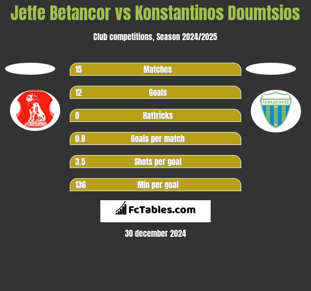 Jetfe Betancor vs Konstantinos Doumtsios h2h player stats