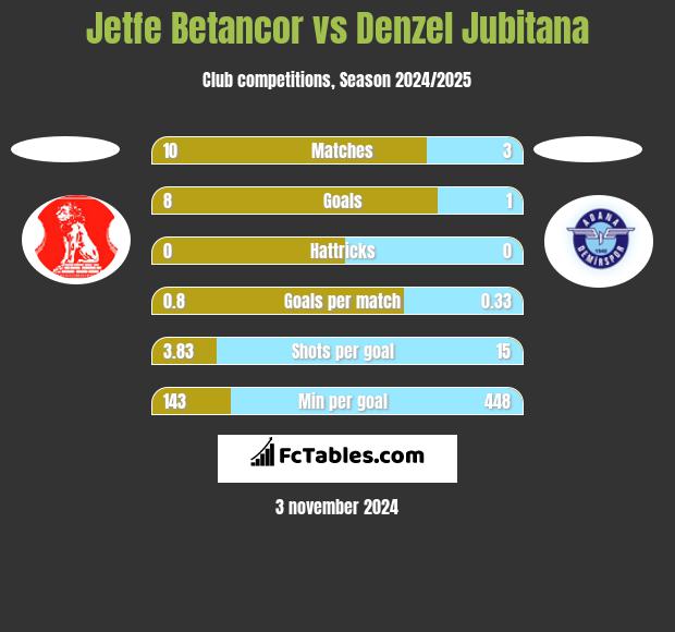 Jetfe Betancor vs Denzel Jubitana h2h player stats