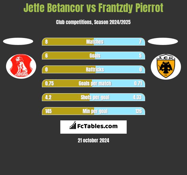 Jetfe Betancor vs Frantzdy Pierrot h2h player stats