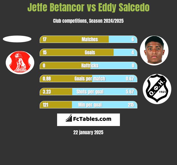 Jetfe Betancor vs Eddy Salcedo h2h player stats