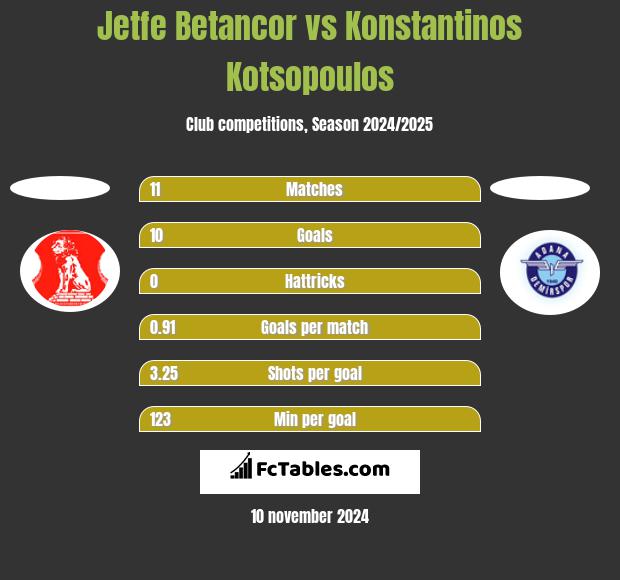 Jetfe Betancor vs Konstantinos Kotsopoulos h2h player stats