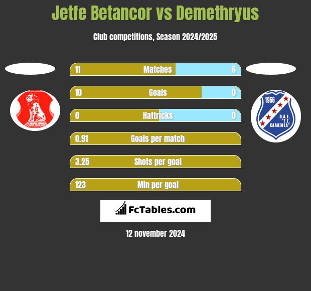 Jetfe Betancor vs Demethryus h2h player stats