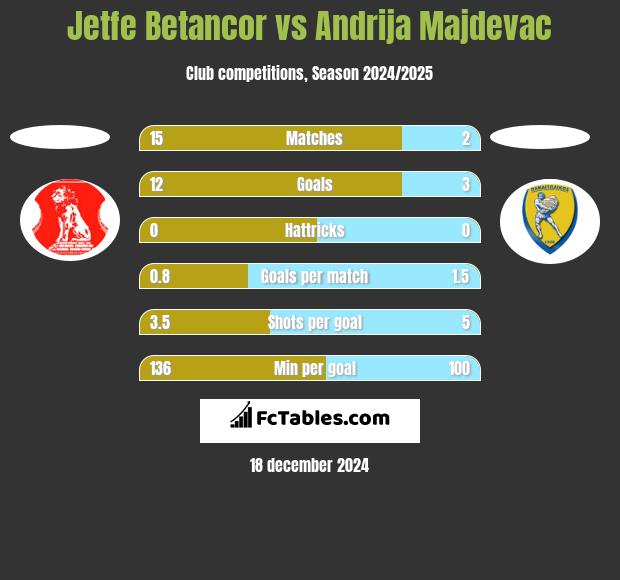 Jetfe Betancor vs Andrija Majdevac h2h player stats