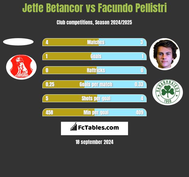 Jetfe Betancor vs Facundo Pellistri h2h player stats