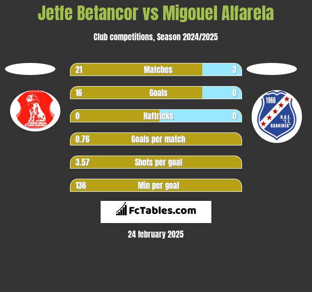 Jetfe Betancor vs Migouel Alfarela h2h player stats