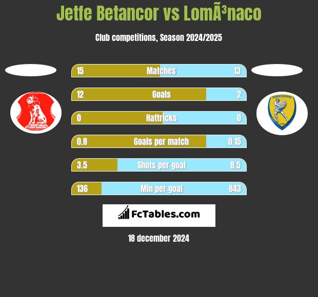 Jetfe Betancor vs LomÃ³naco h2h player stats