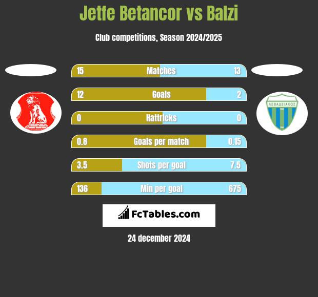 Jetfe Betancor vs Balzi h2h player stats