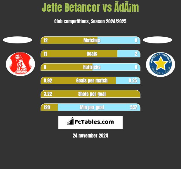 Jetfe Betancor vs ÃdÃ¡m h2h player stats