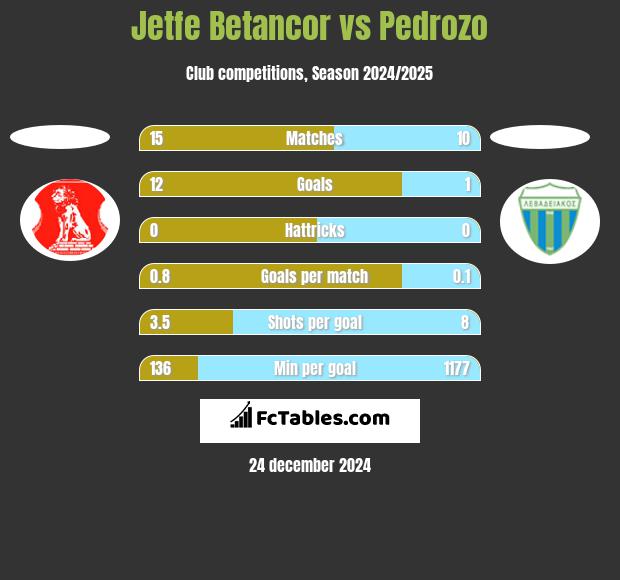 Jetfe Betancor vs Pedrozo h2h player stats