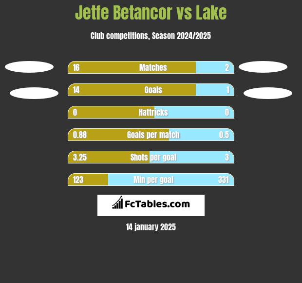 Jetfe Betancor vs Lake h2h player stats