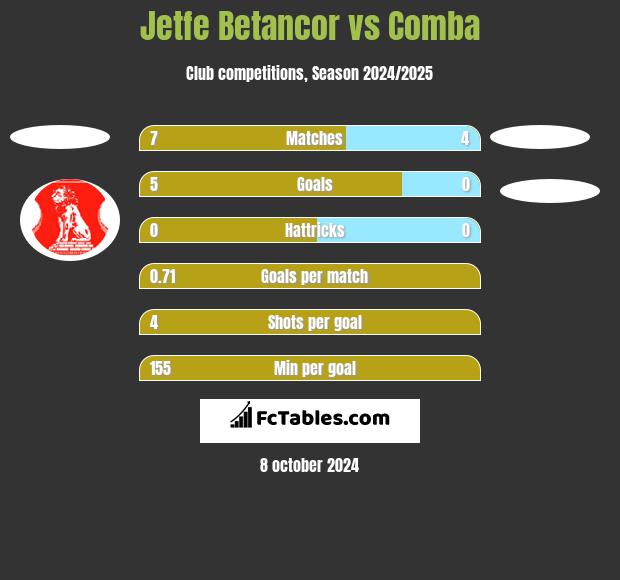 Jetfe Betancor vs Comba h2h player stats