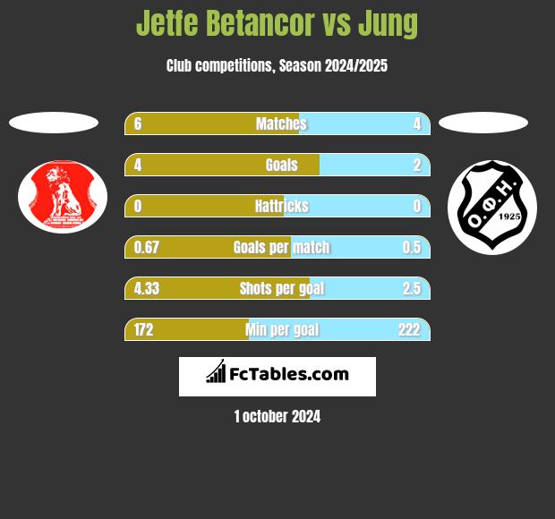 Jetfe Betancor vs Jung h2h player stats