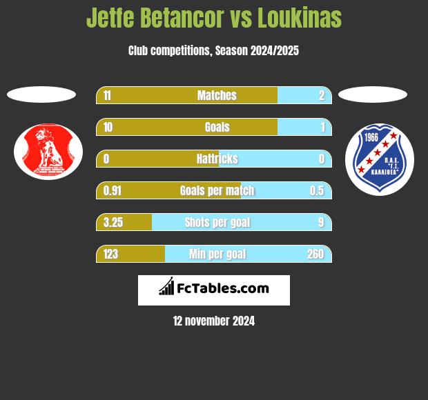 Jetfe Betancor vs Loukinas h2h player stats