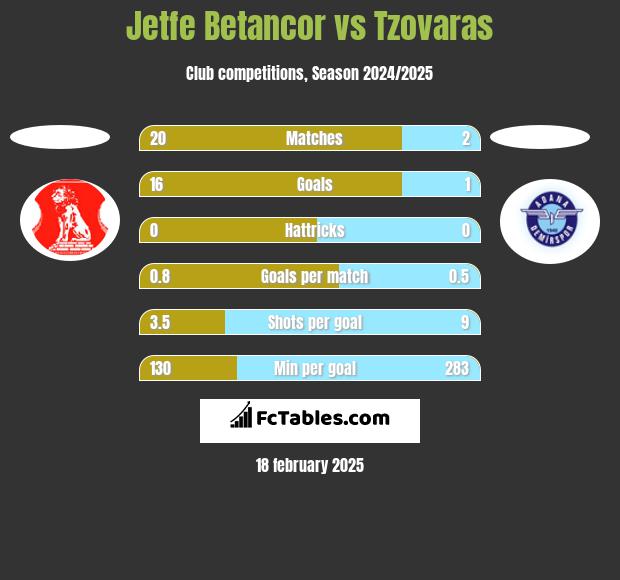 Jetfe Betancor vs Tzovaras h2h player stats