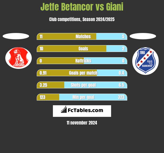 Jetfe Betancor vs Giani h2h player stats