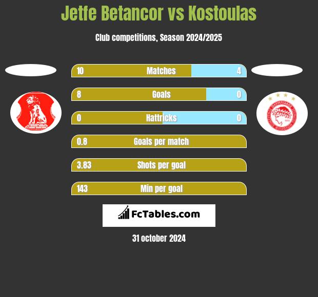 Jetfe Betancor vs Kostoulas h2h player stats