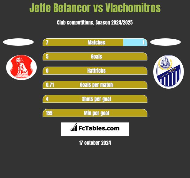 Jetfe Betancor vs Vlachomitros h2h player stats