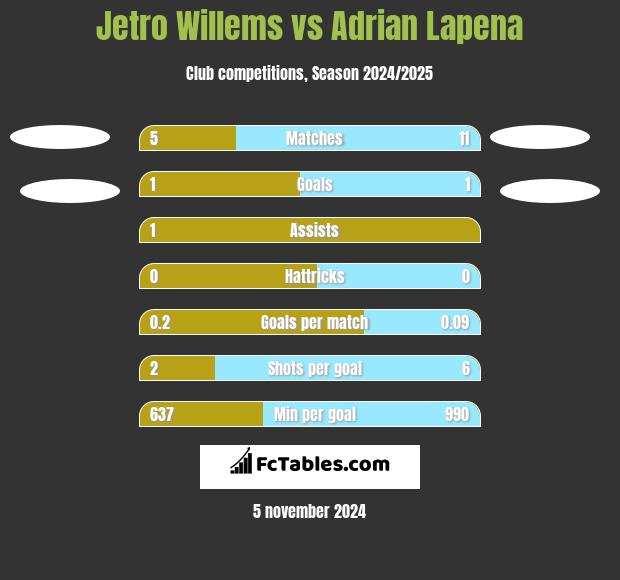 Jetro Willems vs Adrian Lapena h2h player stats