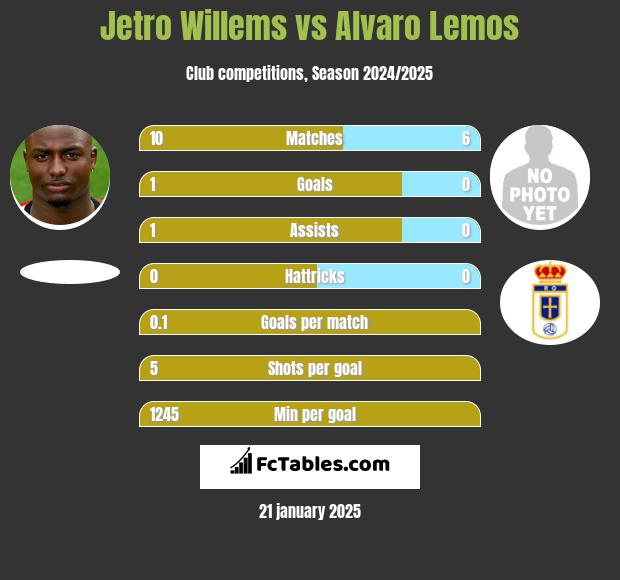 Jetro Willems vs Alvaro Lemos h2h player stats