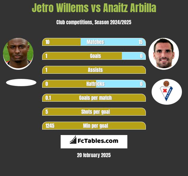 Jetro Willems vs Anaitz Arbilla h2h player stats