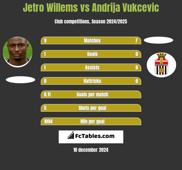 Jetro Willems vs Andrija Vukcevic h2h player stats