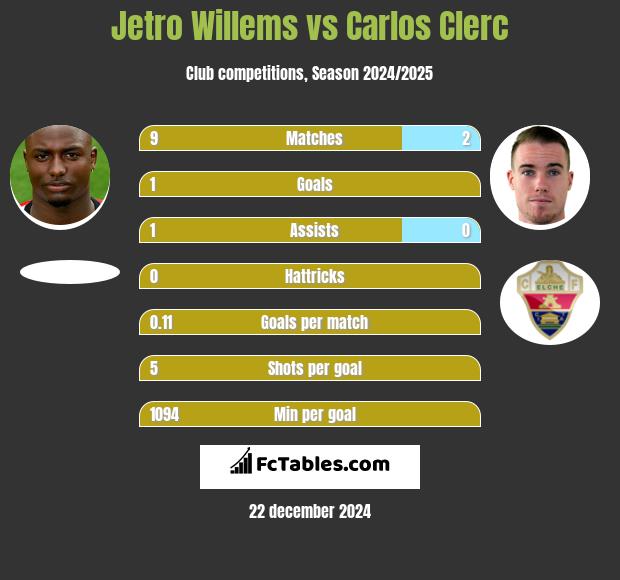 Jetro Willems vs Carlos Clerc h2h player stats