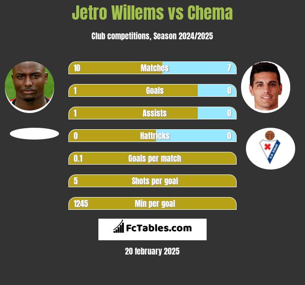 Jetro Willems vs Chema h2h player stats