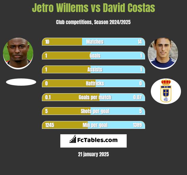 Jetro Willems vs David Costas h2h player stats