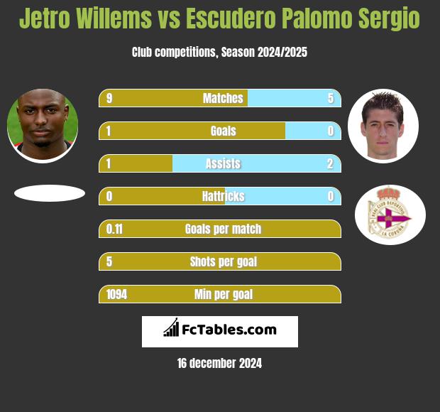 Jetro Willems vs Escudero Palomo Sergio h2h player stats