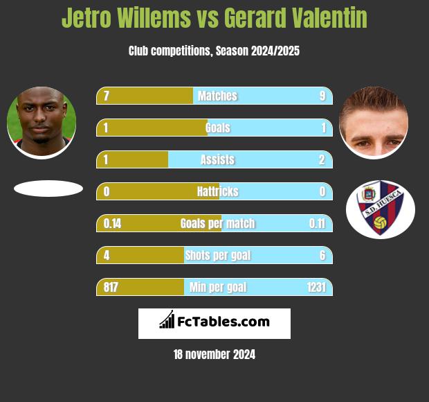 Jetro Willems vs Gerard Valentin h2h player stats